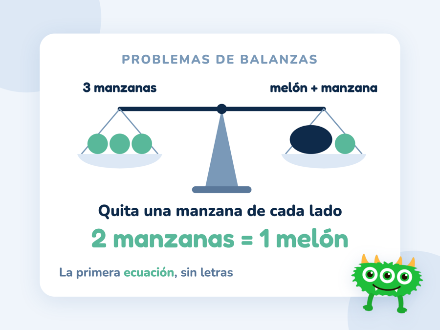 Una balanza en equilibrio con 3 manzanas en un platillo y 1 melón y 1 manzana en el otro; debajo, 2 manzanas pesan lo que el melón