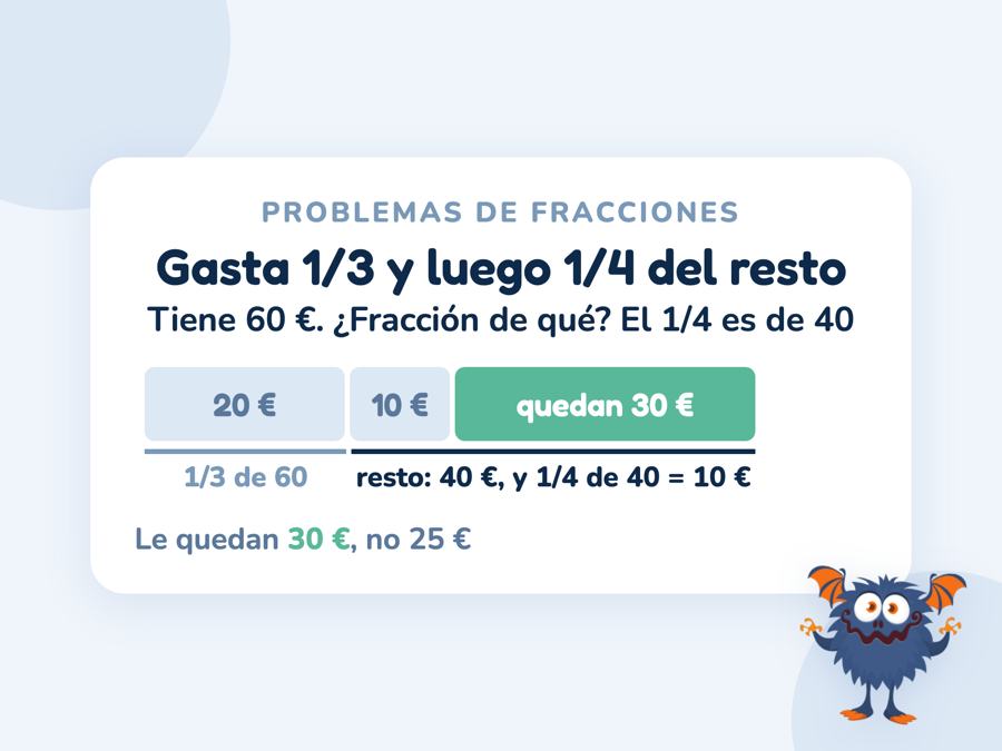 Una barra de 60 €: 20 € gastados (1/3), otros 10 € (1/4 de los 40 € que quedaban) y 30 € que le quedan, no 25 €