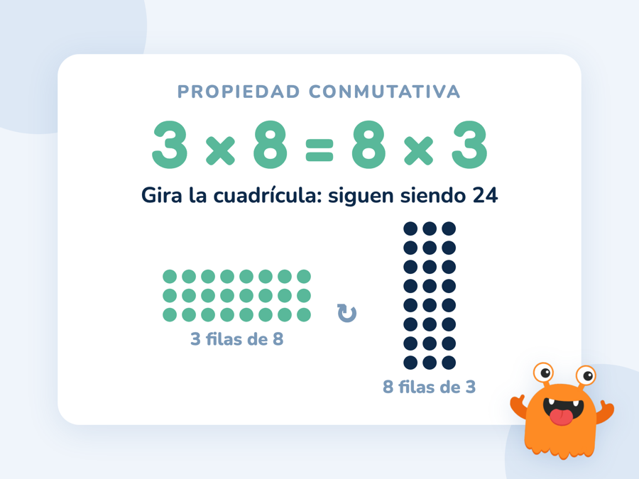Una cuadrícula de 3 filas de 8 puntos y la misma cuadrícula girada, de 8 filas de 3 puntos, con 3 × 8 = 8 × 3 = 24