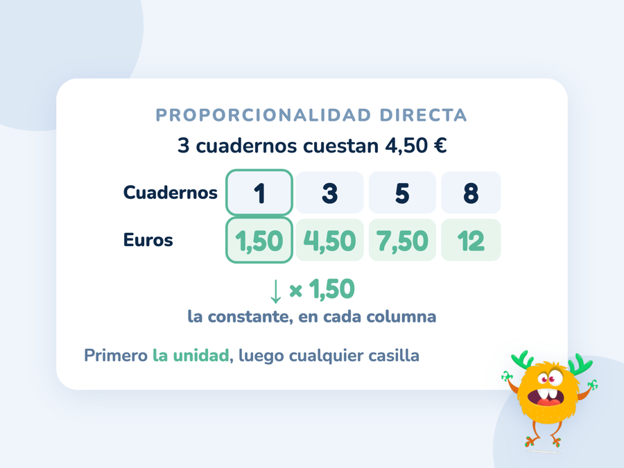 Tabla de proporcionalidad directa con cuadernos y euros: 1, 3, 5 y 8 cuadernos cuestan 1,50, 4,50, 7,50 y 12 euros, con la constante 1,50 marcada