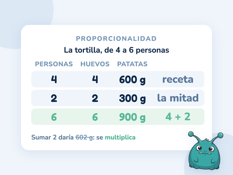 Tabla de una receta de tortilla: para 4 personas 4 huevos y 600 g de patatas, para 2 la mitad y para 6 la suma, 6 huevos y 900 g
