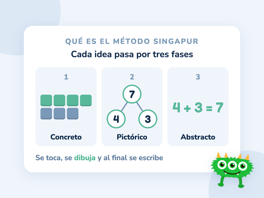 Las tres fases del método Singapur con el número 7: siete cubos, un dibujo de partes y total con 4 y 3, y la suma 4 + 3 = 7