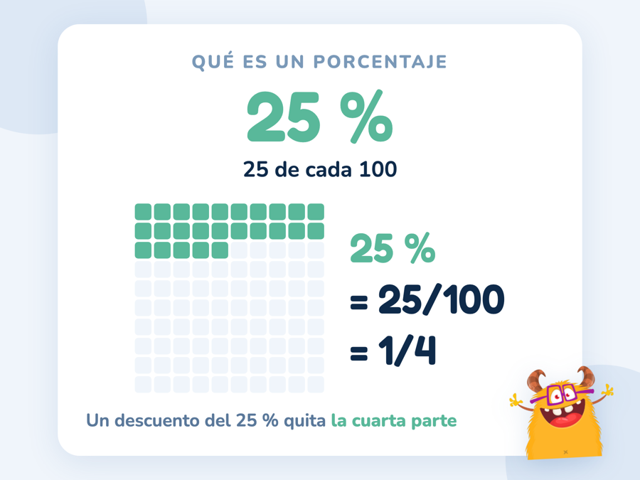 Una cuadrícula de cien casillas con veinticinco coloreadas en verde, junto a 25 % = 25/100 = 1/4