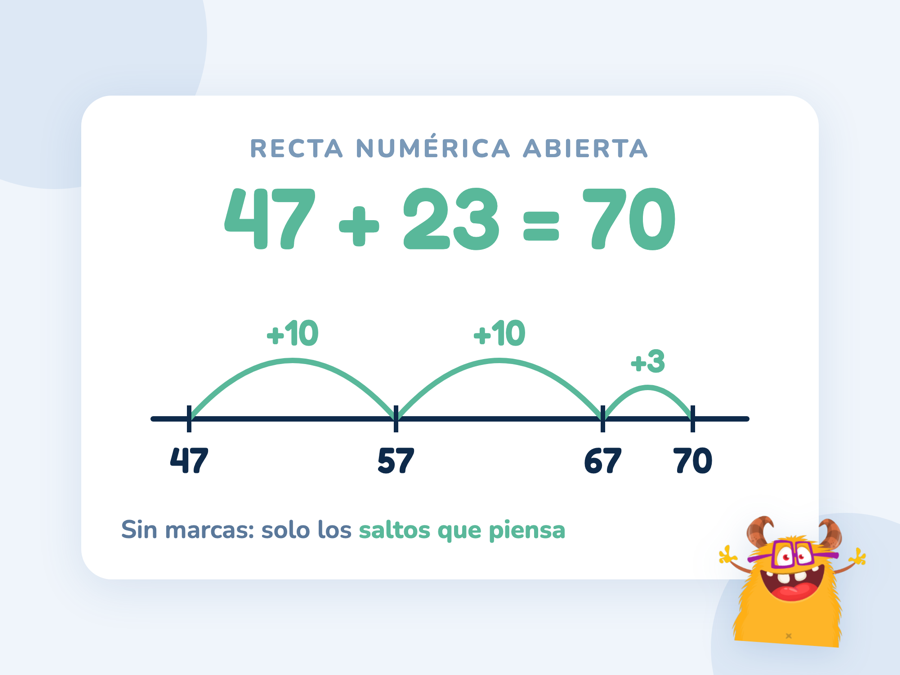 Una recta numérica abierta sin marcas con la suma 47 + 23: saltos de +10, +10 y +3 desde 47 hasta 70