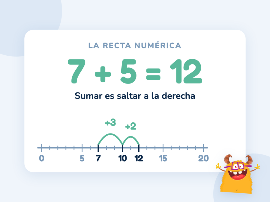 Una recta numérica del 0 al 20 con la suma 7 + 5 = 12 resuelta en dos saltos: de 7 a 10 y de 10 a 12