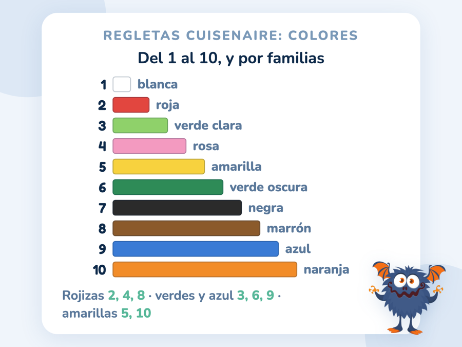 Las diez regletas Cuisenaire ordenadas de la blanca a la naranja, con su valor del 1 al 10 y agrupadas en familias por colores