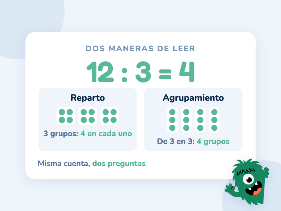 La división 12 : 3 vista de dos formas: doce puntos repartidos en 3 grupos de 4 y doce puntos agrupados de 3 en 3 formando 4 grupos