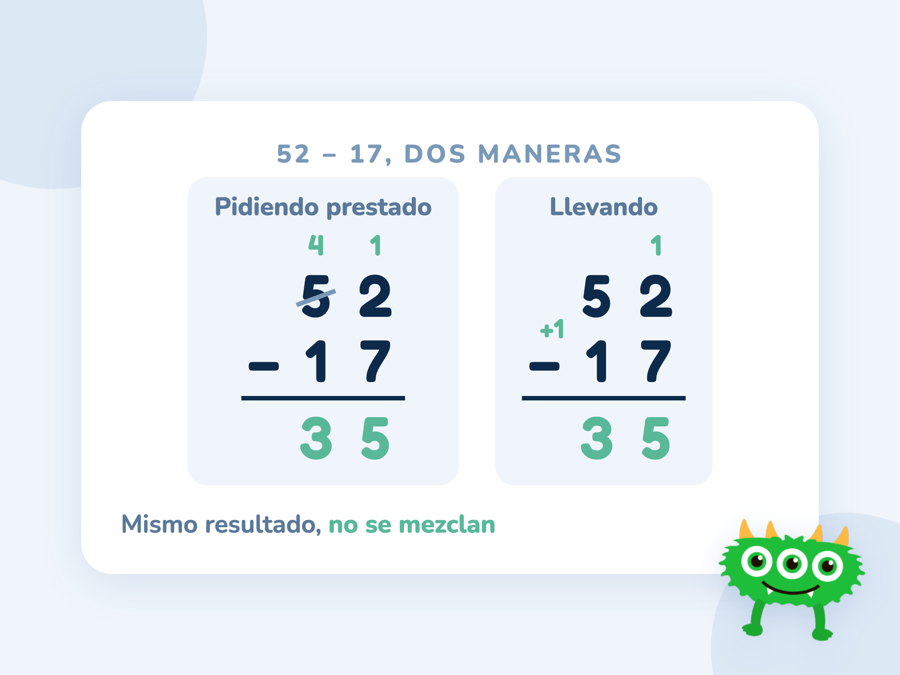 La resta 52 − 17 resuelta de dos maneras: pidiendo prestado, con el 5 tachado y un 4 encima, y llevando, con un 1 añadido al sustraendo; las dos dan 35
