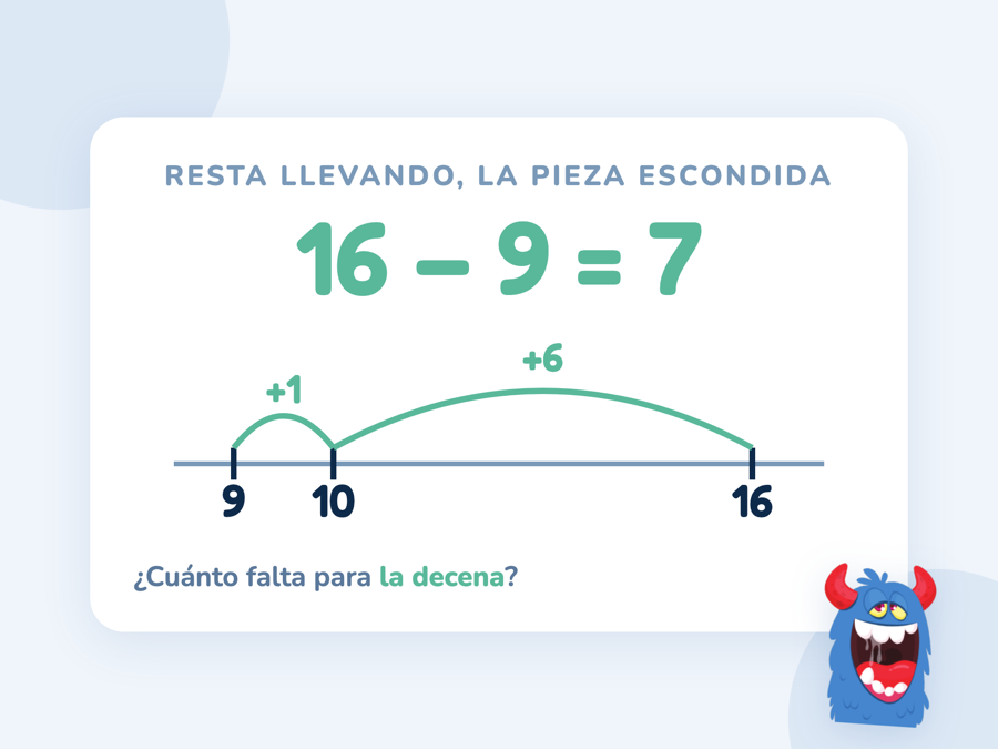 La resta 16 − 9 = 7 en una recta numérica: un salto de 1 desde el 9 hasta el 10 y otro de 6 hasta el 16