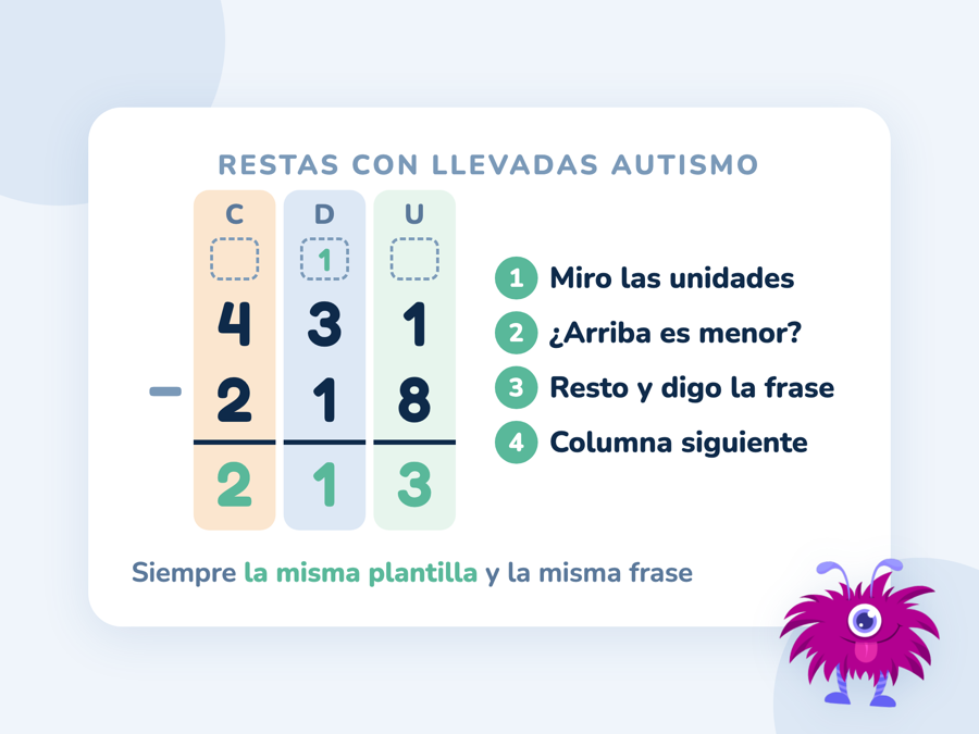 Plantilla de resta con columnas de color para centenas, decenas y unidades, la resta 431 − 218 = 213 y una tira de cuatro pasos
