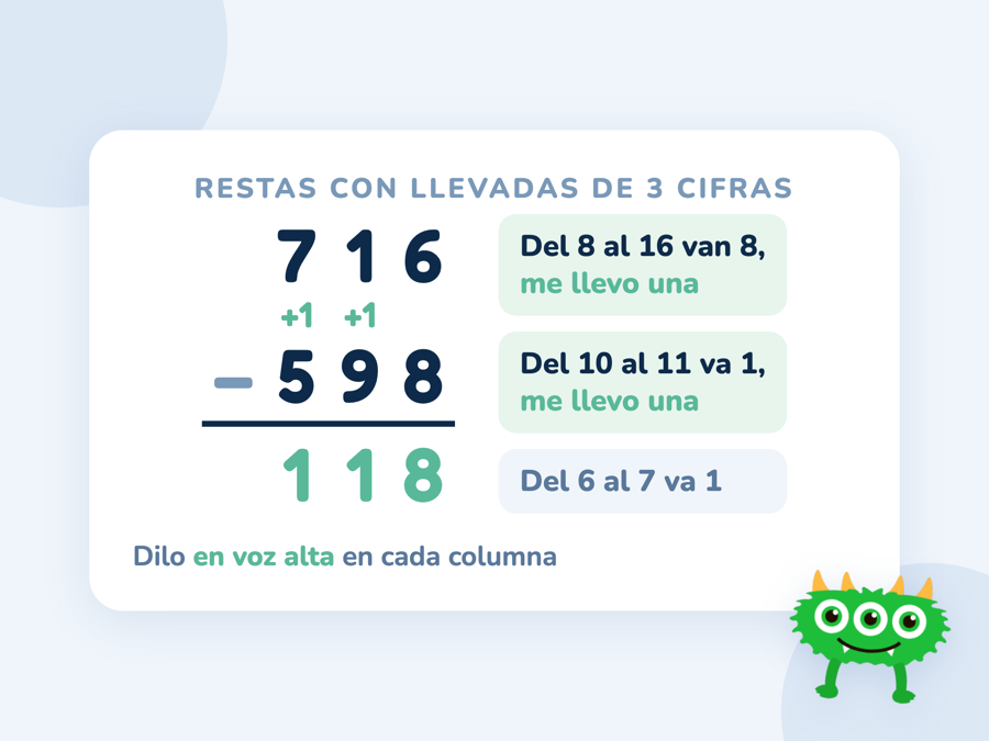 La resta en vertical 716 − 598 = 118 con la frase «me llevo una» señalada en las columnas de las unidades y de las decenas