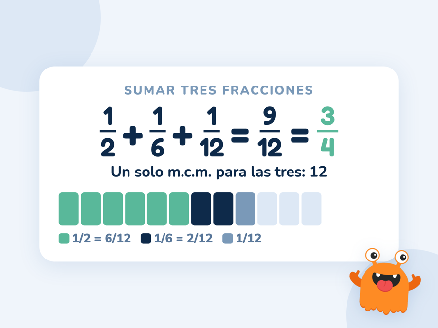 La suma 1/2 + 1/6 + 1/12 pasada a doceavos: 6/12 + 2/12 + 1/12 = 9/12 = 3/4, con una barra partida en doce trozos