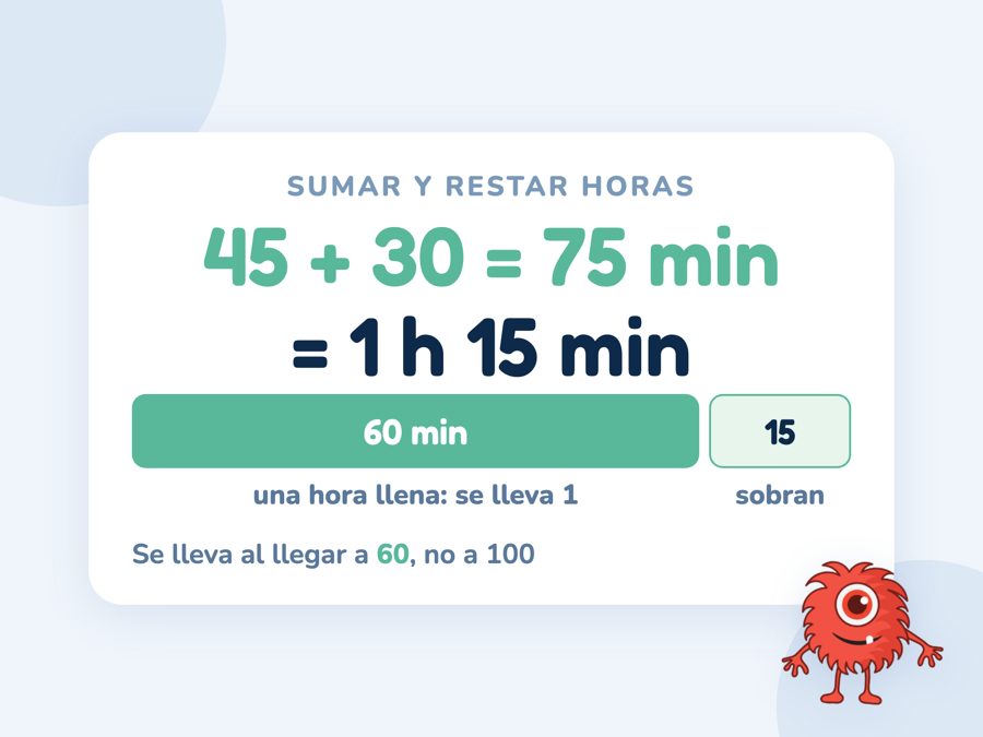 La suma 45 min + 30 min = 1 h 15 min, con el aviso de que al llegar a 60 minutos se lleva una hora y no a 100