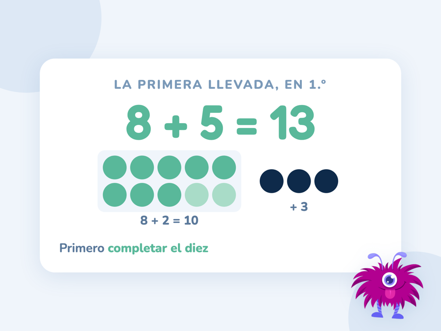 La suma 8 + 5 resuelta pasando por la decena: 8 + 2 = 10 y 10 + 3 = 13, con ocho puntos verdes y dos más claros que completan el diez, y tres puntos más al lado