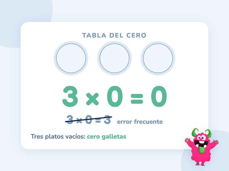 Tres platos vacíos con la operación 3 × 0 = 0 y el error frecuente 3 × 0 = 3 tachado