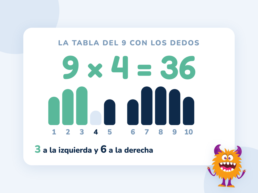 Dos manos con diez dedos numerados; el dedo 4 está bajado y quedan 3 dedos a la izquierda y 6 a la derecha: 9 × 4 = 36