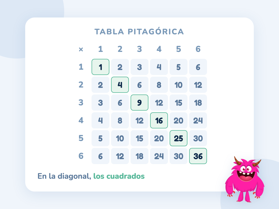 Tabla pitagórica de 6 por 6 con la diagonal de los cuadrados 1, 4, 9, 16, 25 y 36 resaltada en verde