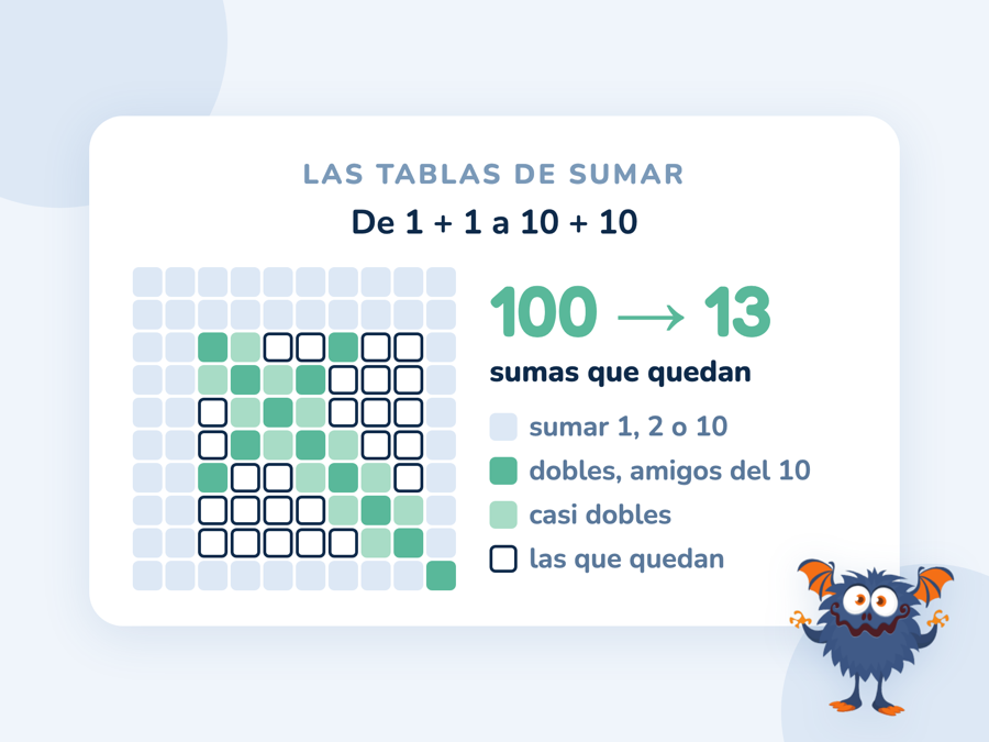 Una cuadrícula de 10 por 10 con las tablas de sumar; las casillas de dobles, amigos del 10 y sumar 1, 2 o 10 están coloreadas y solo quedan unas pocas en blanco