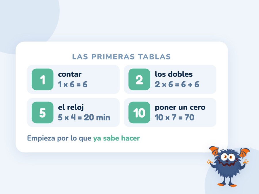 Cuatro tarjetas con las primeras tablas y lo que el niño ya sabe: la del 1 es contar, la del 2 los dobles, la del 5 el reloj y la del 10 poner un cero