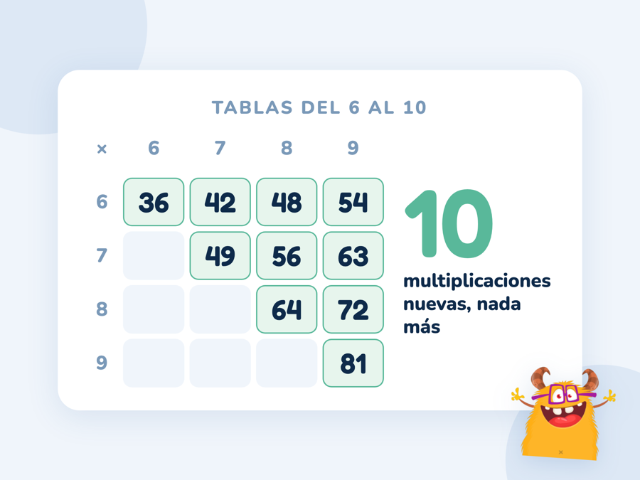 Cuadro de las tablas del 6 al 9 con las diez multiplicaciones nuevas en verde, de 6 × 6 = 36 a 9 × 9 = 81