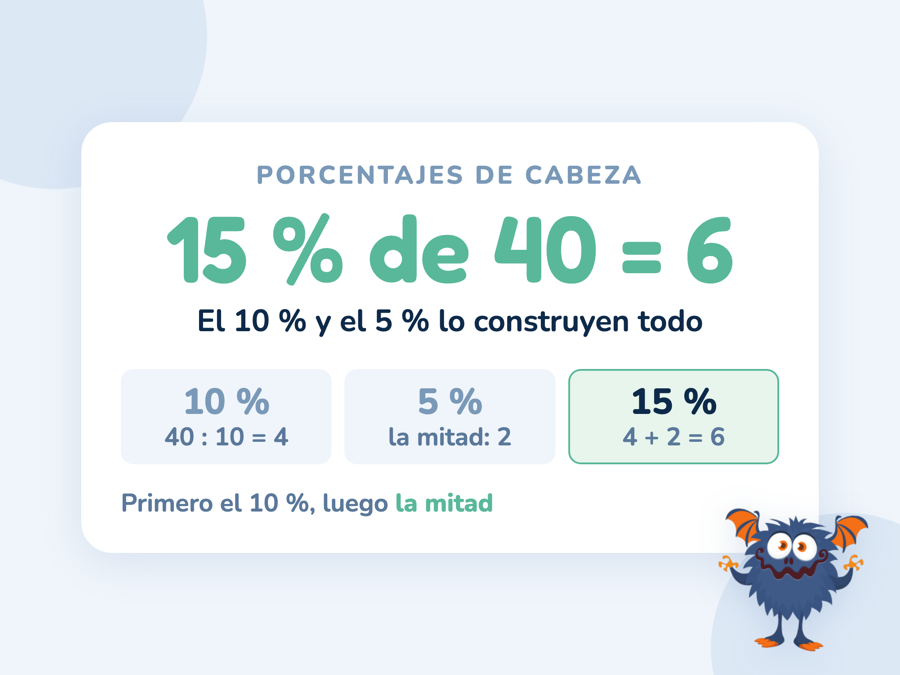 El 15 % de 40 calculado de cabeza: el 10 % son 4, el 5 % es la mitad, 2, y juntos dan 6