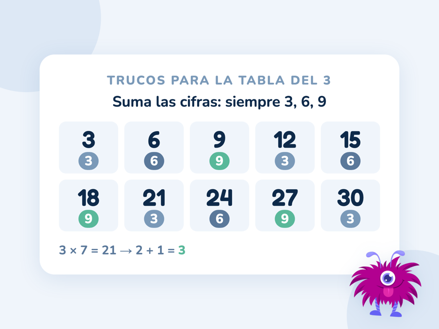 La tabla del 3 del 3 al 30 con la suma de las cifras de cada resultado debajo: 3, 6, 9, 3, 6, 9, 3, 6, 9, 3