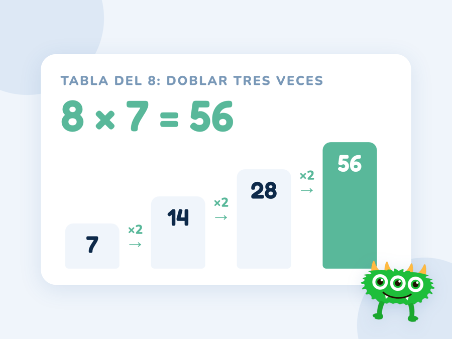 Escalera de dobles para 8 × 7: del 7 se pasa a 14, de 14 a 28 y de 28 a 56, con una flecha de doble en cada escalón