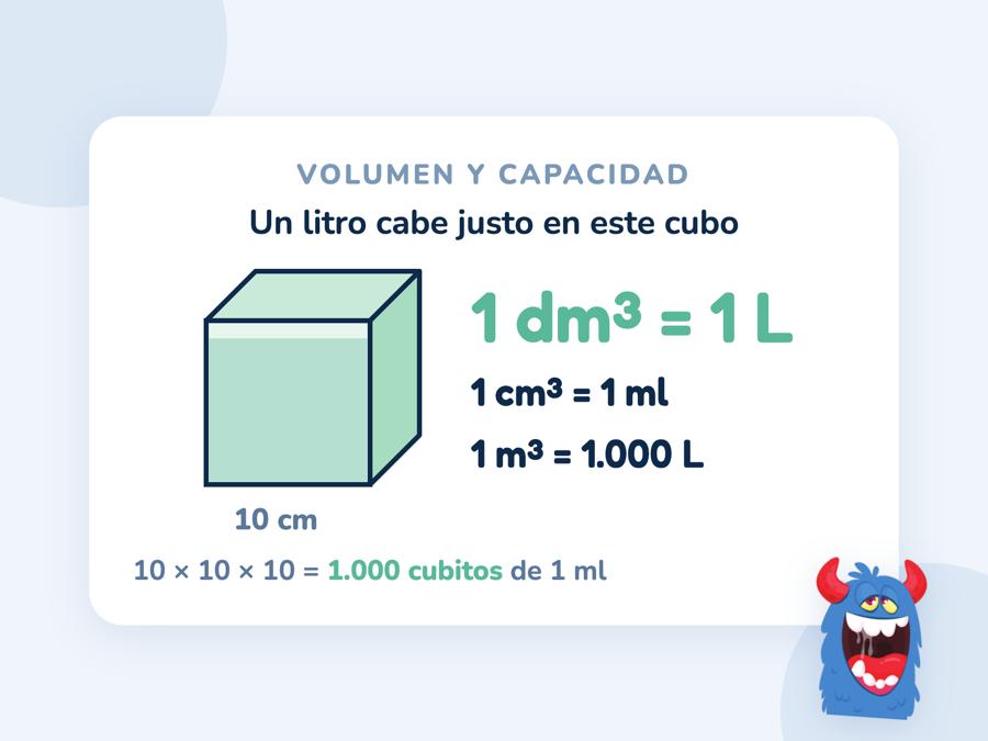 Un cubo de 10 cm de lado con la equivalencia 1 dm³ = 1 litro y, debajo, 1 cm³ = 1 ml y 1 m³ = 1.000 litros